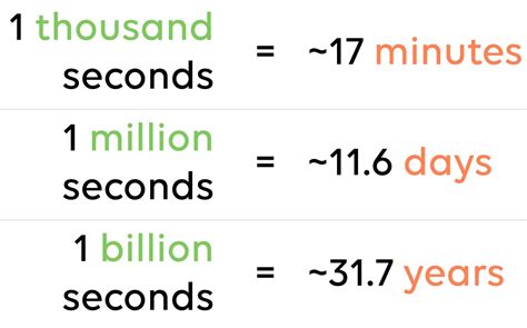 1 million seconds vs 1 billion seconds|Metric Numbers .